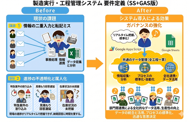 受注・製造指示自動化 Before/After